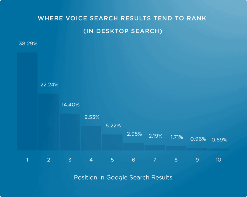 Transform Your Digital Presence with Voice Search SEO - Fenti Marketing
