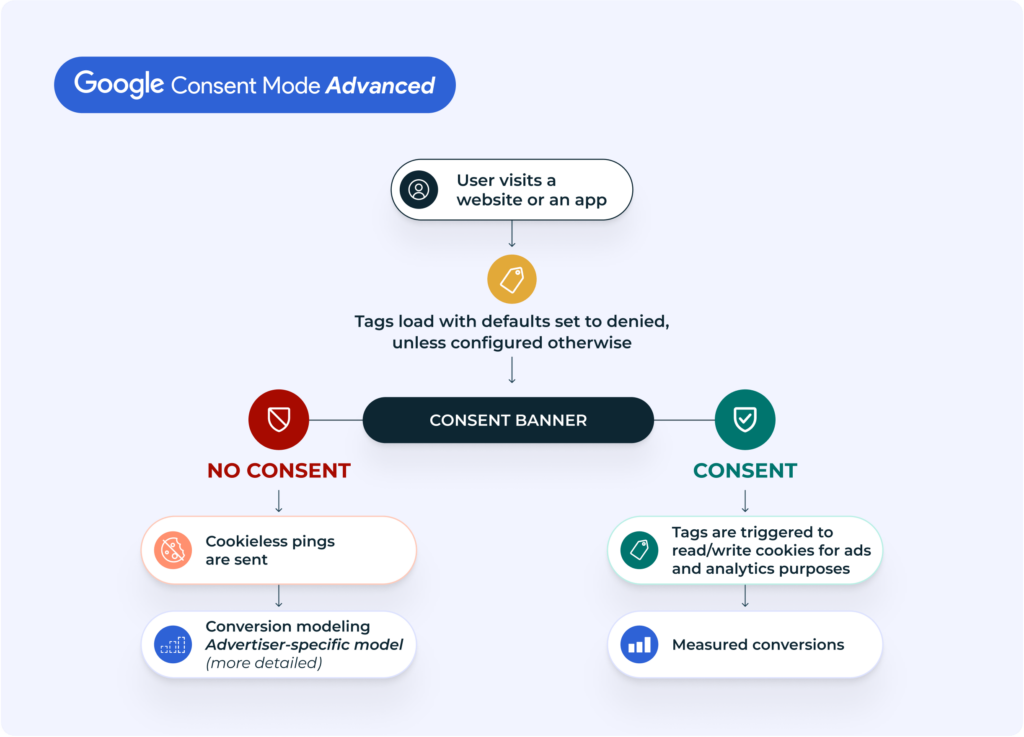 Google Consent Mode V2: A Comprehensive Guide - Fenti Marketing