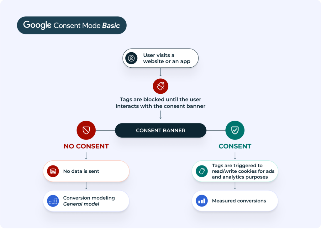 Google Consent Mode V2: A Comprehensive Guide - Fenti Marketing