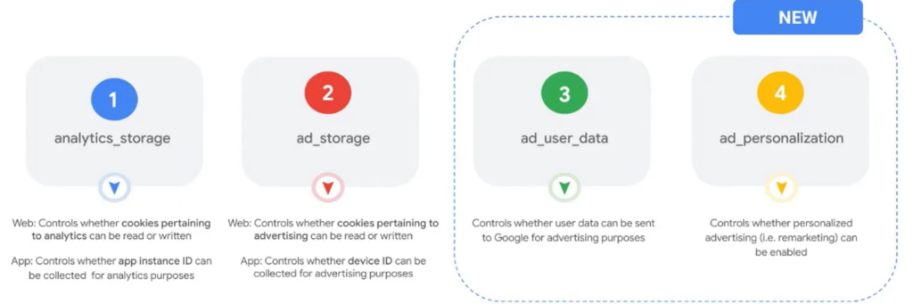 Google Consent Mode V2: A Comprehensive Guide - Fenti Marketing