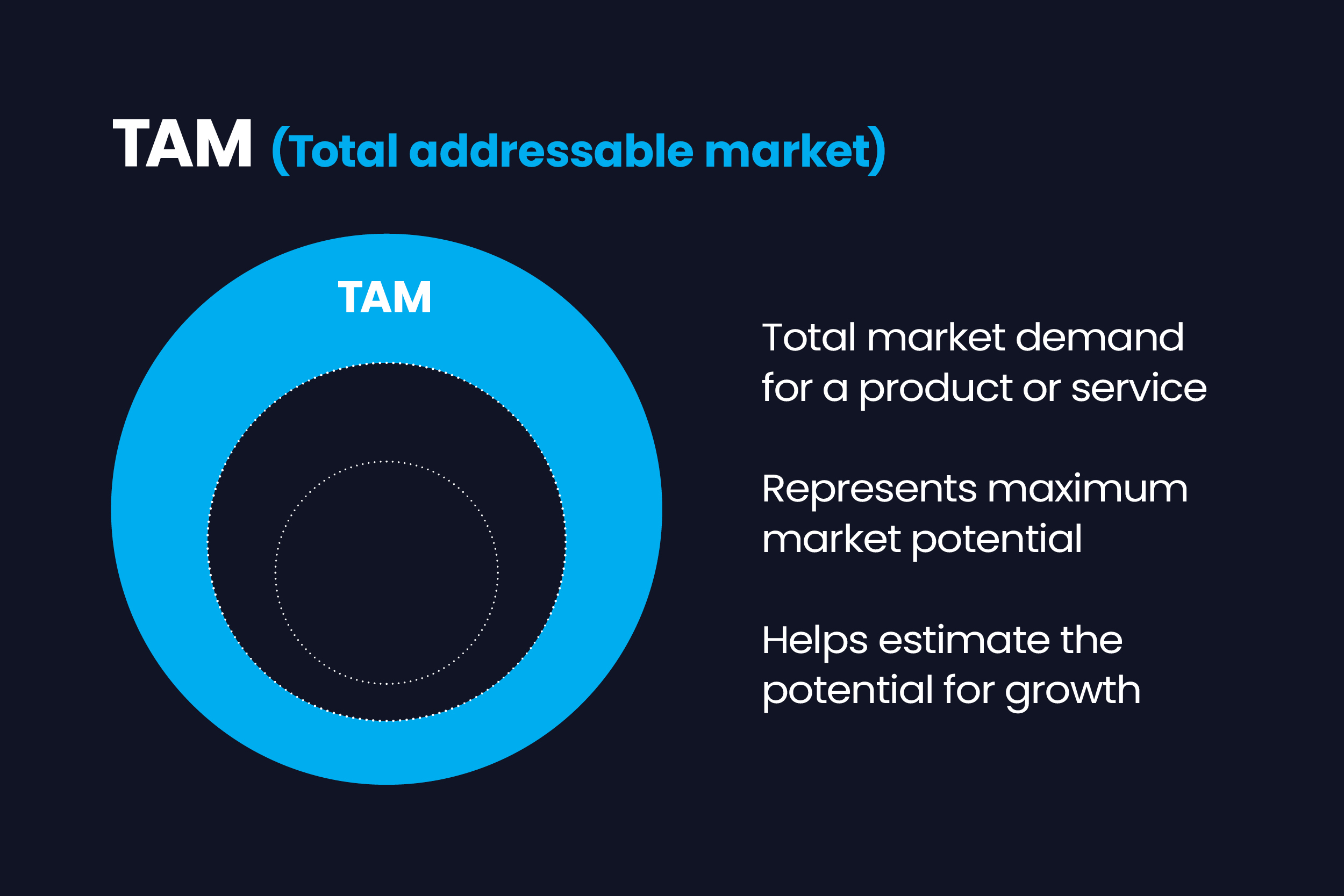 TAM, SAM, & SOM: What Are They? - Fenti Marketing