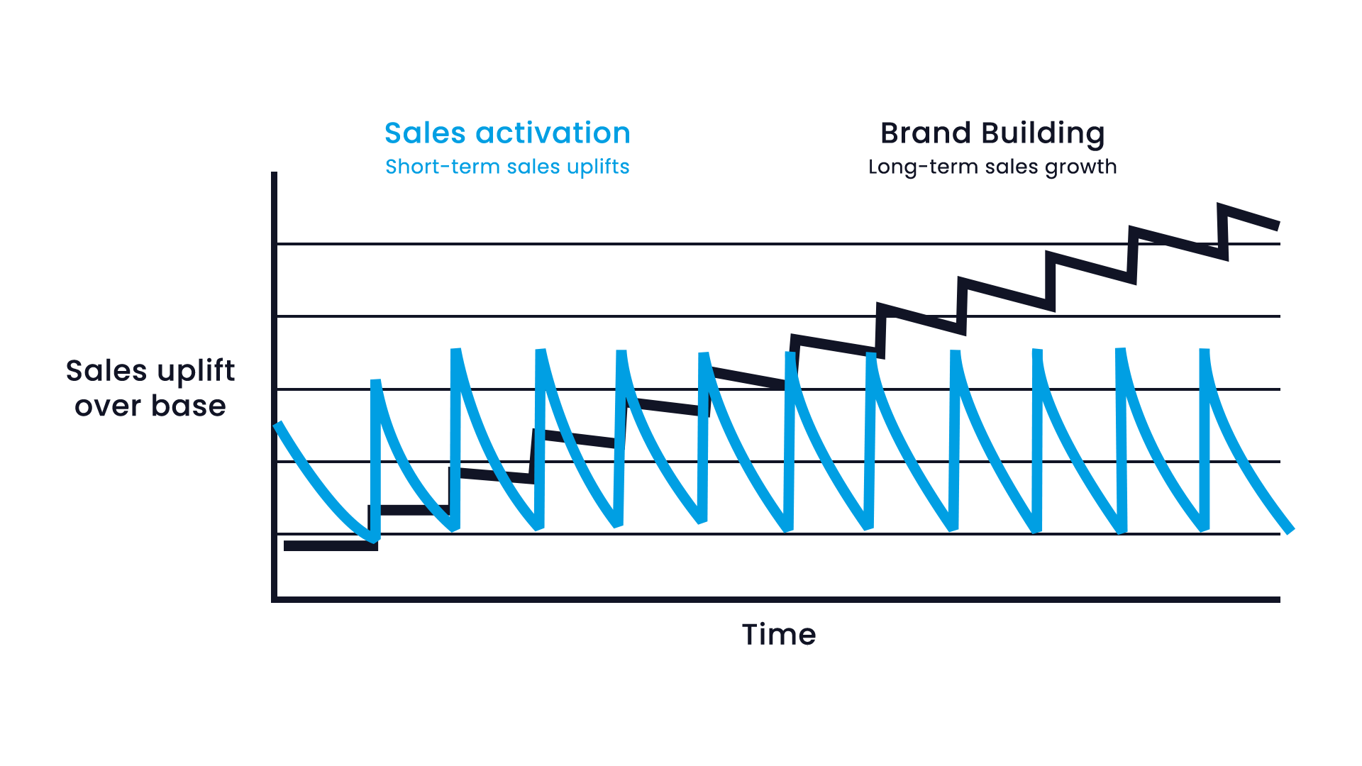 Performance Marketing vs Brand Marketing: What's the difference? - Fenti Marketing